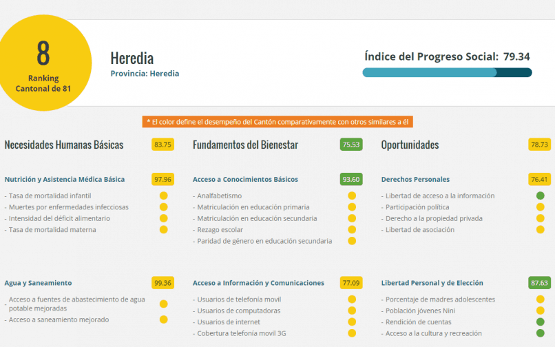 Heredia ocupa el puesto ocho del Índice de Progreso Social Cantonal Heredia ocupa el puesto ocho del Índice de Progreso Social Cantonal