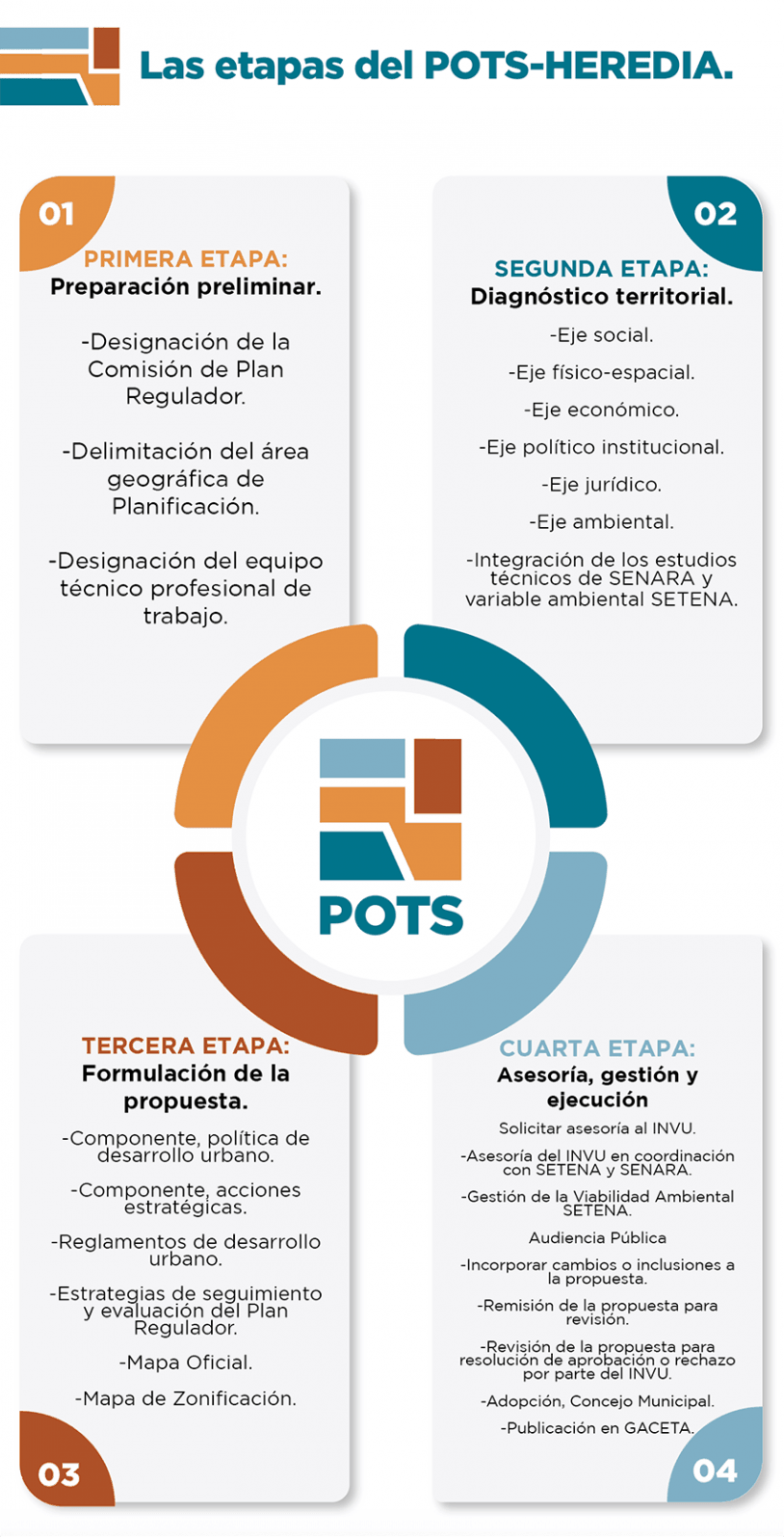 Etapas POTS Etapas POTS